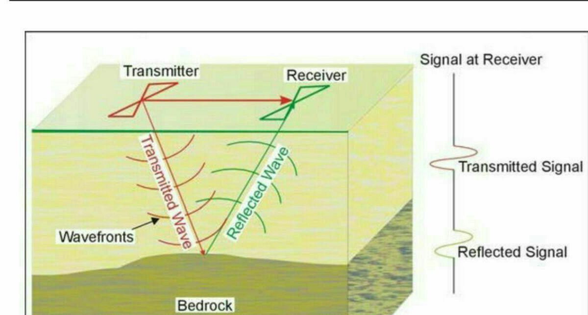 چگونگی کارکرد رادار نفوذی(Ground Penetrating Radar)